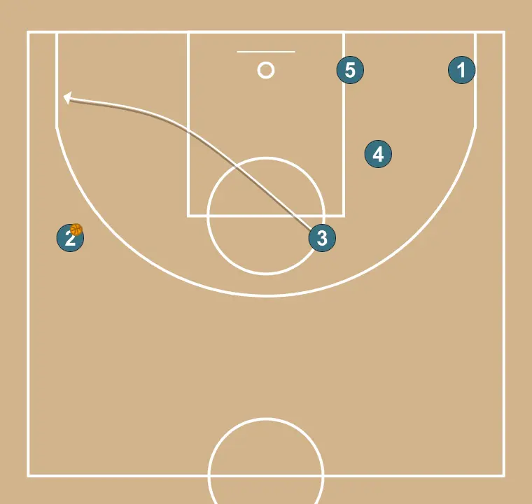 Jugada de bàsquet jugada ofensiva #1, pas 9: aler canvia d’ubicació buscant avantatge sobre el seu defensor i opcions de tir