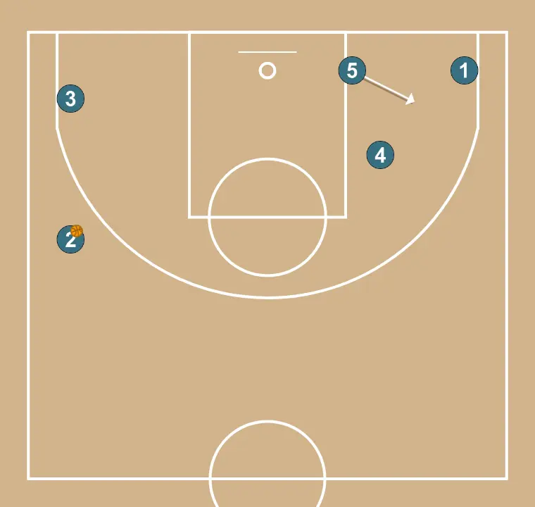 Jugada de baloncesto jugada ofensiva #1, paso 10: 5 se ubica estratégicamente para crear ángulos de pase y anticipar movimientos defensivos
