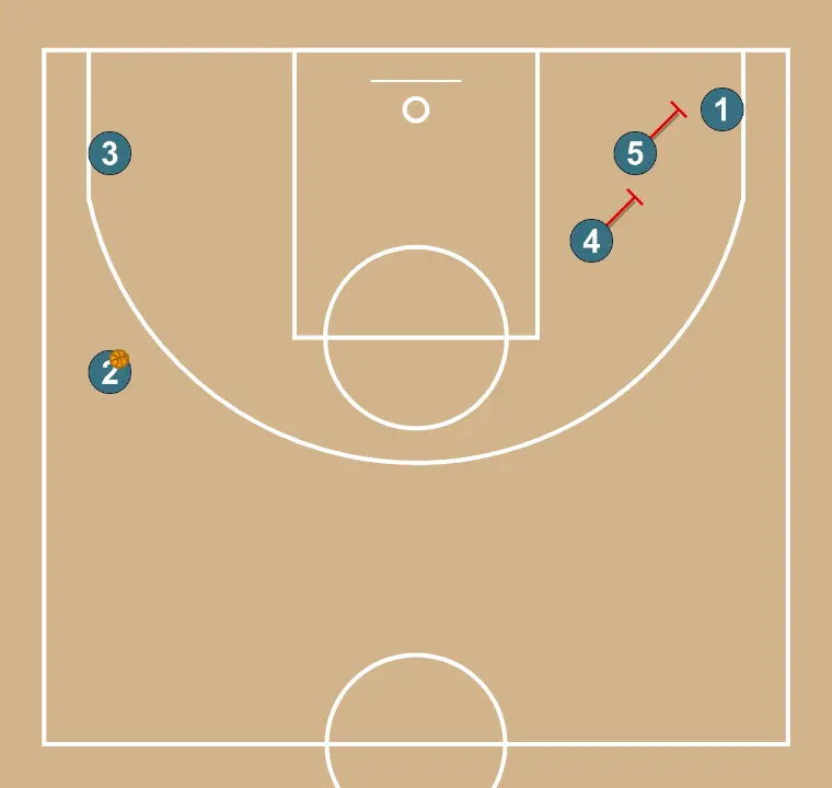 Jogada de basquete jogada ofensiva #1, passo 11: pivô estabelece uma tela para criar vantagem e confundir a defesa adversária
