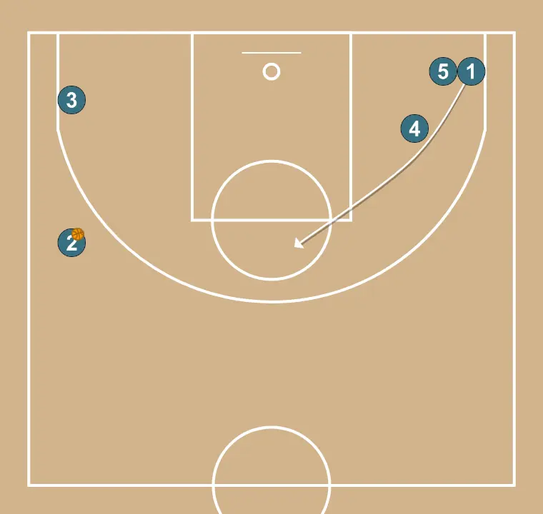 Jogada de basquete jogada ofensiva #1, passo 12: 1 posiciona-se estrategicamente para criar ângulos de passe e antecipar movimentos defensivos