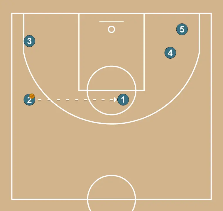 Jogada de basquete jogada ofensiva #1, passo 13: