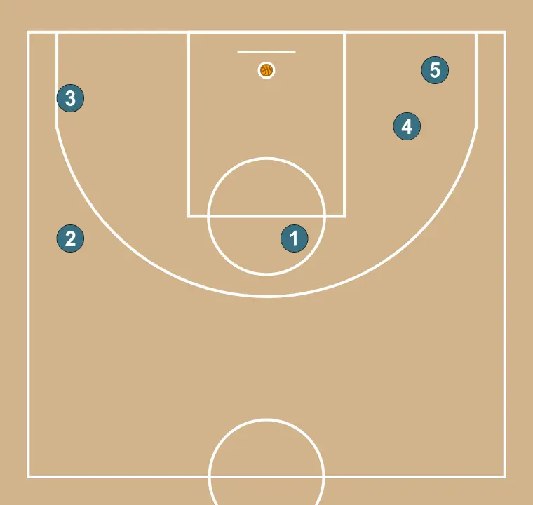 Jugada de baloncesto jugada ofensiva #1, paso 15: colocación de jugadores en puntos clave de la cancha, buscando equilibrio ofensivo y defensivo