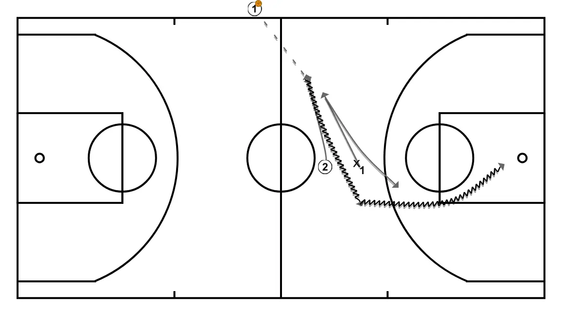 Apontamentos de... "Clínic de basquetebol - Construção do ataque em formação; Do 1c1 ao 3c3 sem bloqueios. de Dani Miret" (7) - PASSO 1: Ala-armador se movimenta para apoiar os companheiros e manter o fluxo constante de jogo