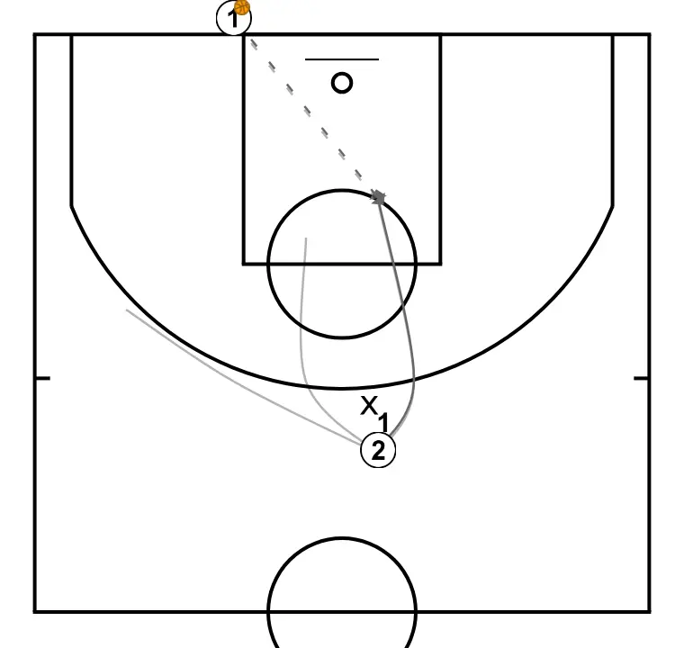 Apontamentos de... "Clínic de basquetebol - Construção do ataque em formação; Do 1c1 ao 3c3 sem bloqueios. de Dani Miret" (8) - PASSO 1: Ala-armador se movimenta para apoiar os companheiros e manter o fluxo constante de jogo