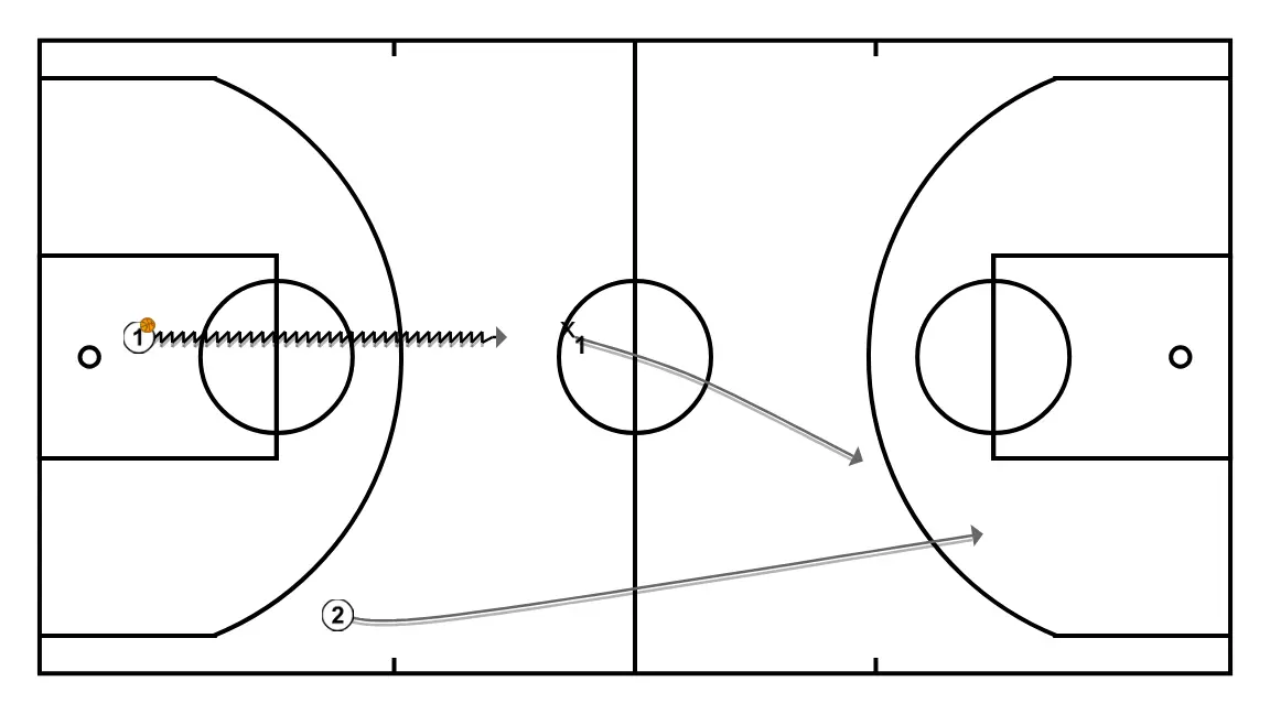 Notes de... "Clinic de basket-ball - Construction de l'attaque en formation; Du 1c1 au 3c3 sans écrans. par Dani Miret" (9) - ÉTAPE 1: Arrière se place stratégiquement pour générer des angles de passe et anticiper les mouvements défensifs