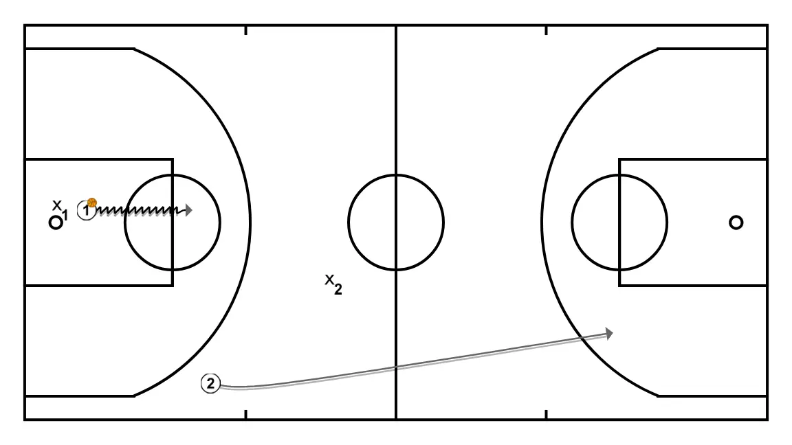 Apontamentos de... "Clínic de basquetebol - Construção do ataque em formação; Do 1c1 ao 3c3 sem bloqueios. de Dani Miret" (10) - PASSO 1: Ala-armador altera sua posição para criar desajustes defensivos e opções de penetração
