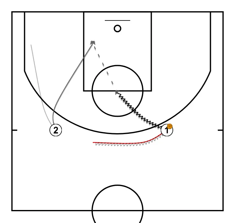 Notes de... "Clinic de basket-ball - Construction de l'attaque en formation; Du 1c1 au 3c3 sans écrans. par Dani Miret" (11) - ÉTAPE 1: Arrière se déplace pour soutenir ses coéquipiers et maintenir le flux de jeu