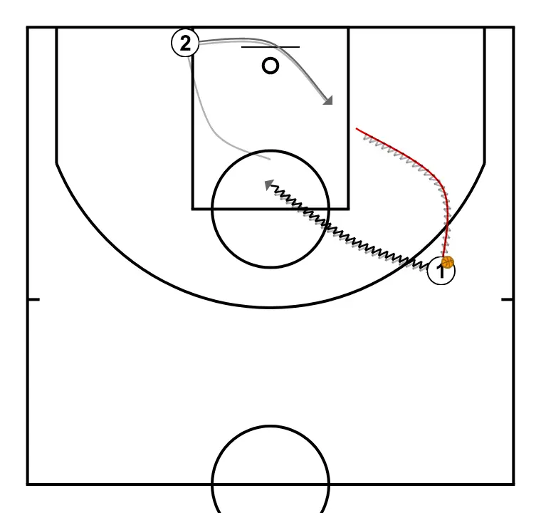 Notes from... "Basketball clinic - Building the attack in formation; From 1v1 to 3v3 without screens. by Dani Miret" (12) - STEP 1: 2 moves to support teammates and maintain constant game flow