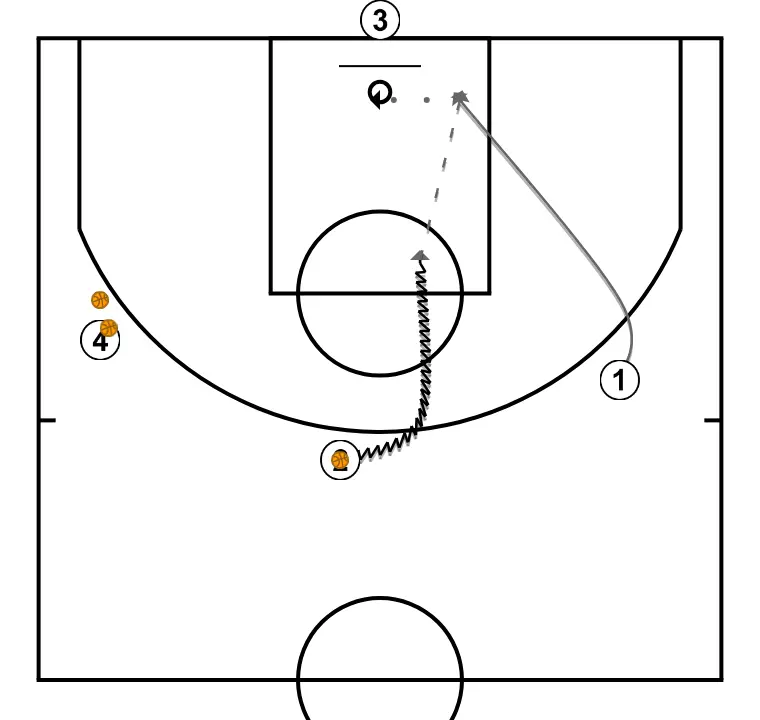 Apontamentos de... "Clínic de basquetebol - Construção do ataque em formação; Do 1c1 ao 3c3 sem bloqueios. de Dani Miret" (13) - PASSO 1: Armador ajusta sua posição para facilitar a circulação da bola e antecipar a defesa