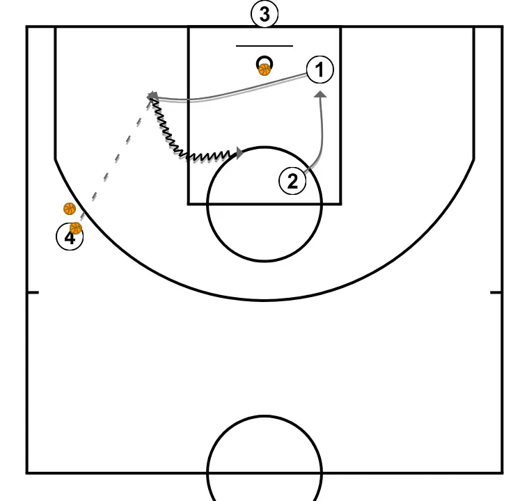 Ejercicio de baloncesto apuntes de... "clínic baloncesto - construcción del ataque en formación; del 1c1 al 3c3 sin bloqueos. de dani miret" (13), paso 2: 1 ajusta su posición para facilitar la circulación del balón y anticipar la defensa rival