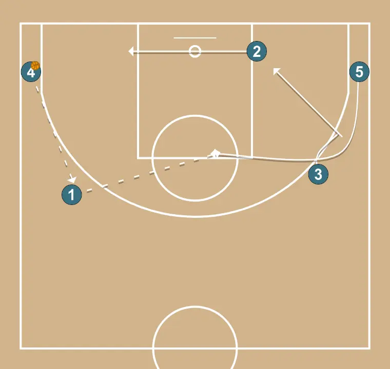 Jeux de basket-ball jouer par concepts, étape 2: ailier bloque le défenseur, ouvrant de l’espace pour des coupes, pénétrations ou tirs