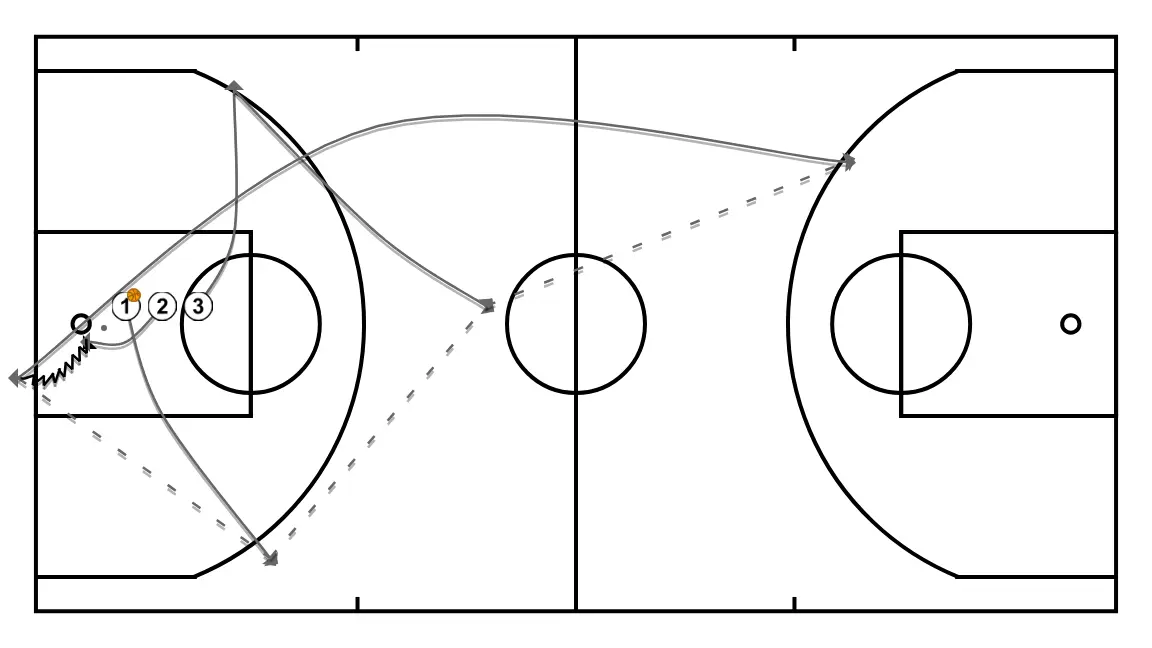 Notes de... "Clinic de basket-ball - Construction de l'attaque en formation; Du 1c1 au 3c3 sans écrans. par Dani Miret" (14) - ÉTAPE 1: 2 se déplace vers un point optimal du terrain pour maximiser l’efficacité offensive