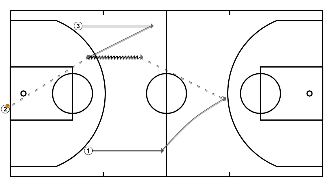 Notes from... "Basketball clinic - Building the attack in formation; From 1v1 to 3v3 without screens. by Dani Miret" (15) - STEP 1: Point guard adjusts position to facilitate ball movement and anticipate the defense