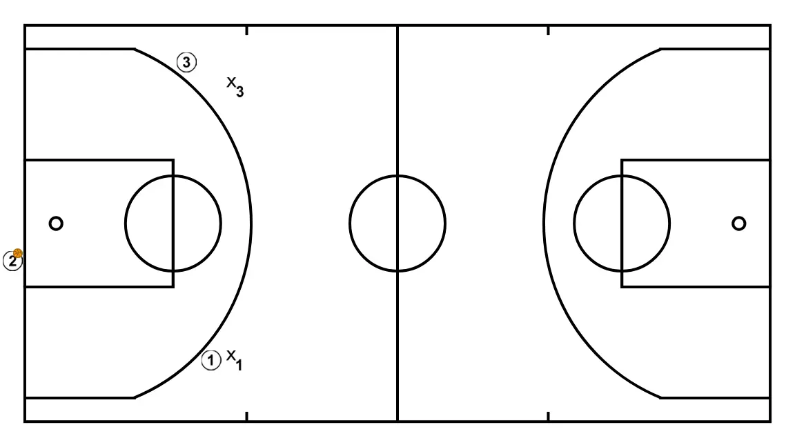 Notes de... "Clinic basket - Construction de l’attaque en formation; Du 1c1 au 3c3 sans écrans. par Dani Miret" (16) - ÉTAPE 1: Les positions initiales sont établies afin que l’équipe puisse se déplacer de manière coordonnée et créer de l’espace