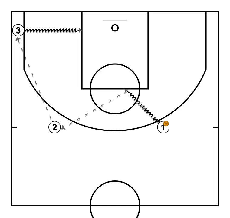 Apontamentos de... "Clínic basquete - Construção do ataque em formação; Do 1x1 ao 3x3 sem bloqueios. de Dani Miret" (17) - PASSO 1: 