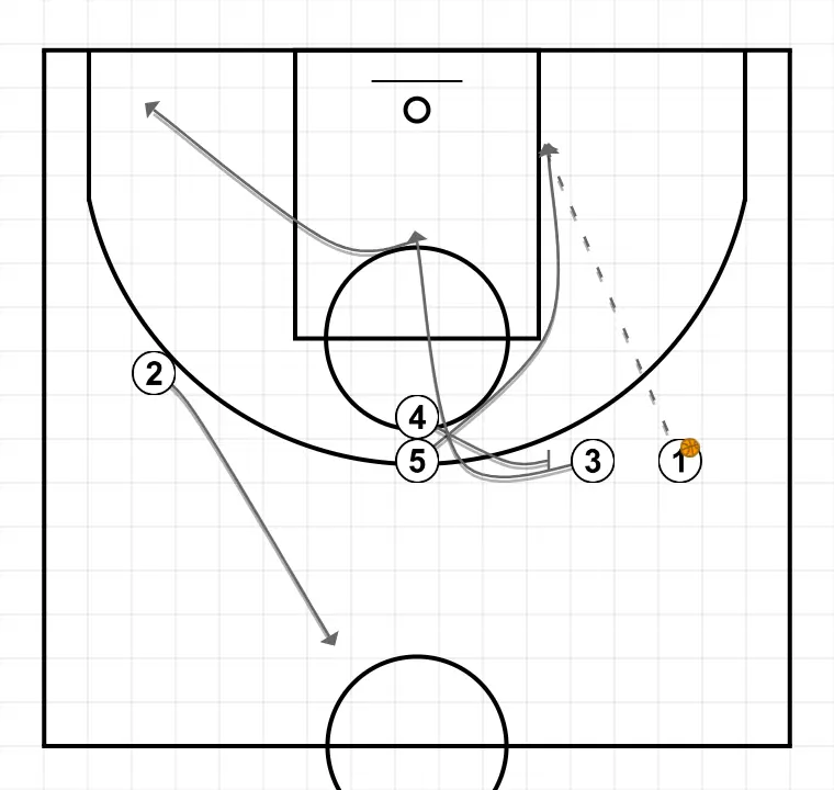 Jugada de baloncesto uno, paso 2: <div>opciones <br>pase a 5<br>pase a 3<br>inversión a 2 + p&r de 3 a 2</div>