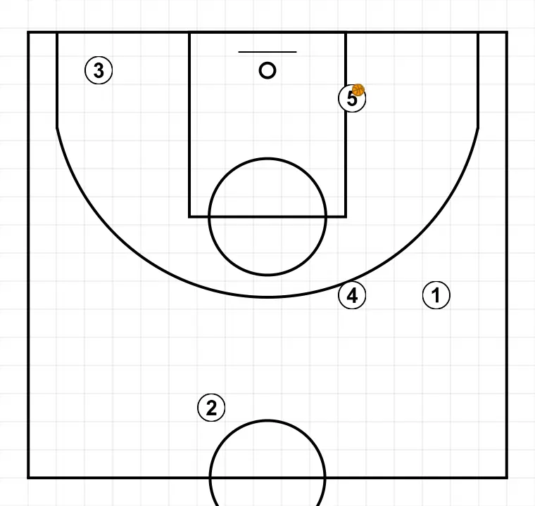 Basketball play one, step 3: initial formation of players, ready to start the play with fluidity and clear passing lanes