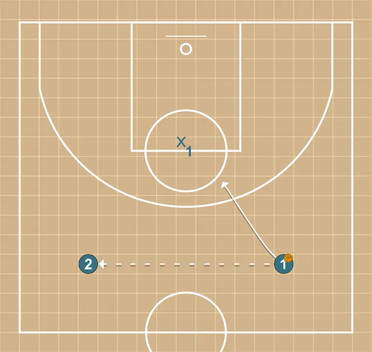 Exercices de basket-ball dos contra uno, étape 2: 1 change d’emplacement pour obtenir un avantage sur son défenseur et créer des opportunités de tir