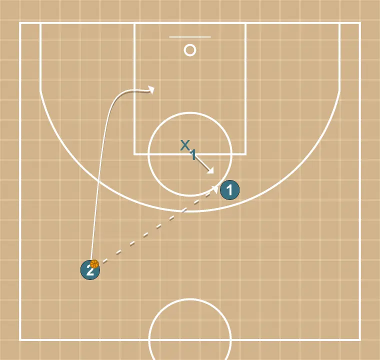 Exercices de basket-ball dos contra uno, étape 3: 2 se déplace pour soutenir ses coéquipiers et maintenir le flux de jeu