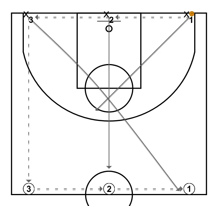 3x3 com vantagem para o ataque em meia quadra - PASSO 1: <div>3x3 com vantagem para o ataque