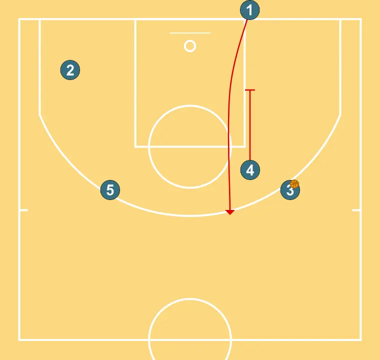 BAYER MUNICH BASELINE - PASSO 5: 4 executa uma tela eficaz mantendo o fluxo ofensivo da equipe