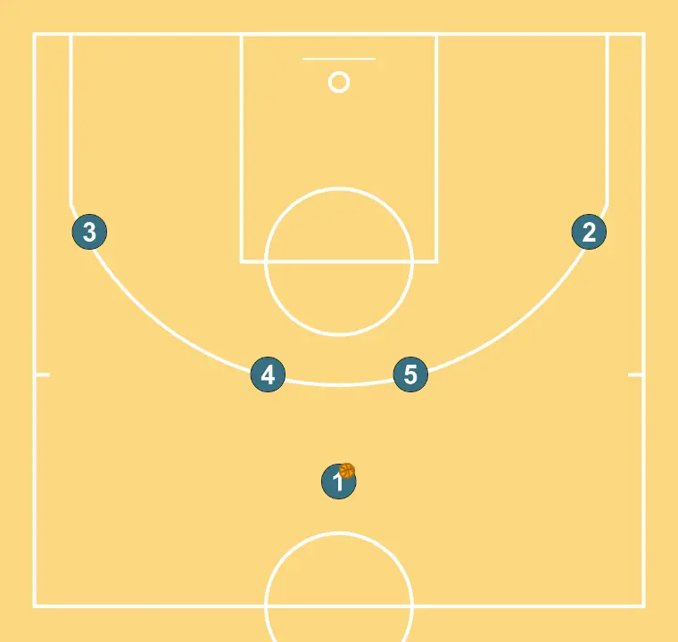 SYSTEM 4 - STEP 2: Players are positioned at key points on the court, seeking offensive and defensive balance