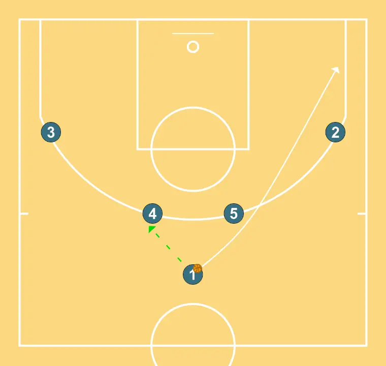 SYSTEM 4 - STEP 3: 1 places themselves strategically to generate passing angles and anticipate defensive moves