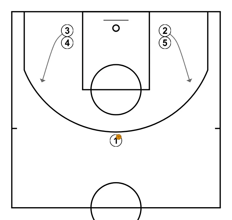 Transition - STEP 3: 3 moves strategically to provide new passing lanes and open space