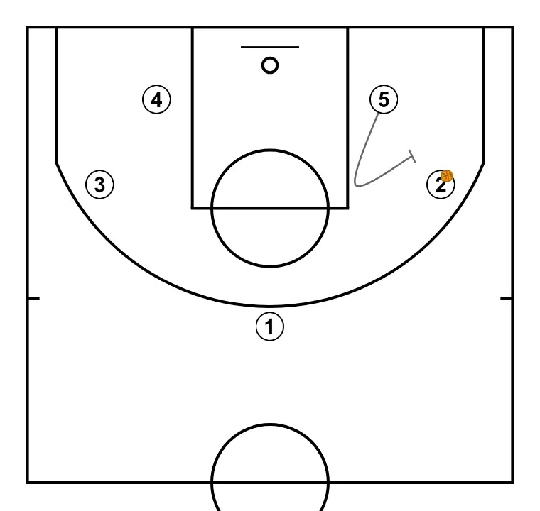 Transition - STEP 5: 5 sets a precise screen helping a teammate penetrate towards the basket