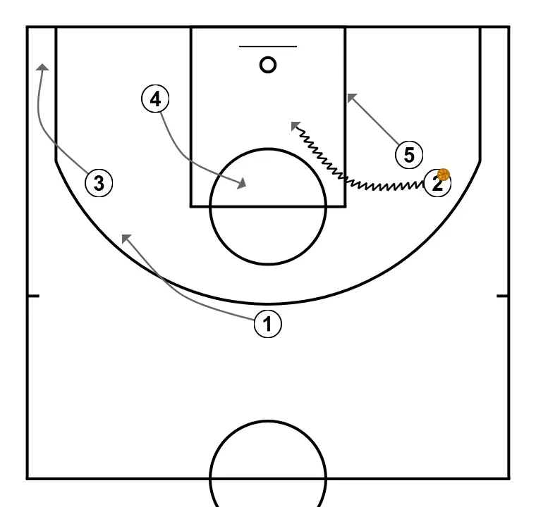 Transition - STEP 6: 3 shifts to an optimal spot on the court to maximize offensive efficiency