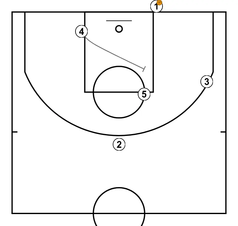 BASELINE1 - PASSO 2: Ala-pivô executa uma tela eficaz mantendo o fluxo ofensivo da equipe