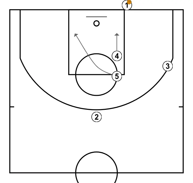BASELINE1 - PASSO 3: Pivô se movimenta para apoiar os companheiros e manter o fluxo constante de jogo