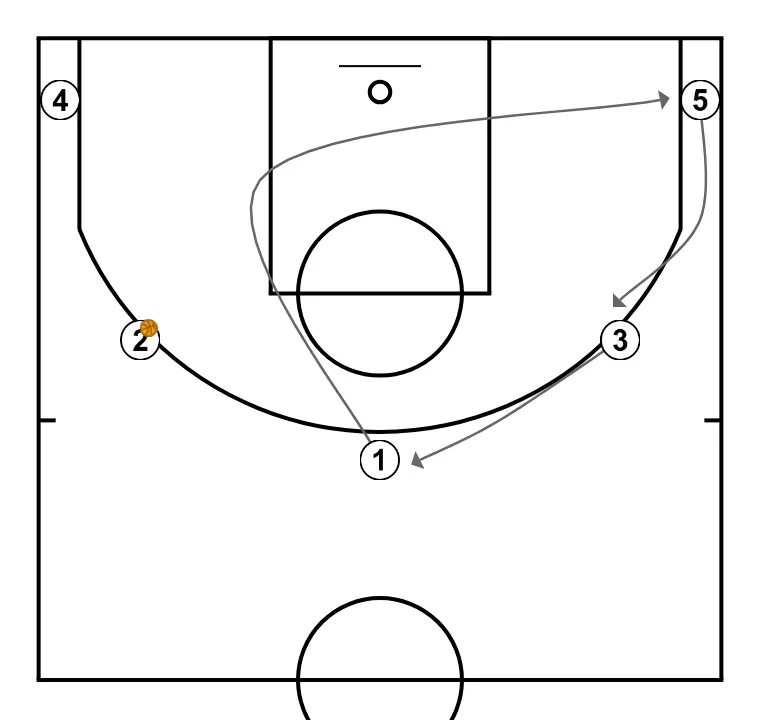 FREE - STEP 3: Point guard alters position to create defensive mismatches and penetration options