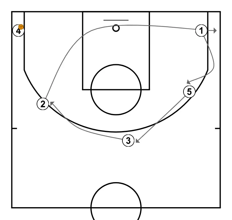 FREE - STEP 5: 2 moves strategically to provide new passing lanes and open space