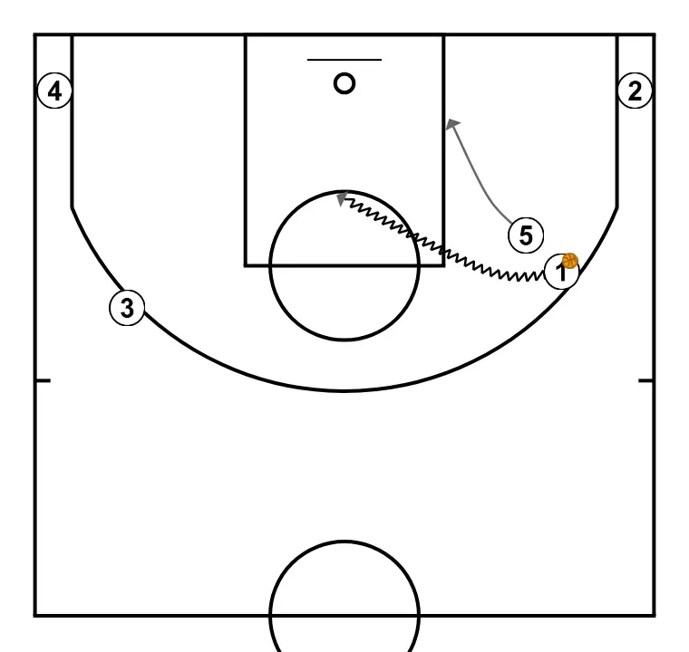 FREE - STEP 10: Center moves to support teammates and maintain constant game flow