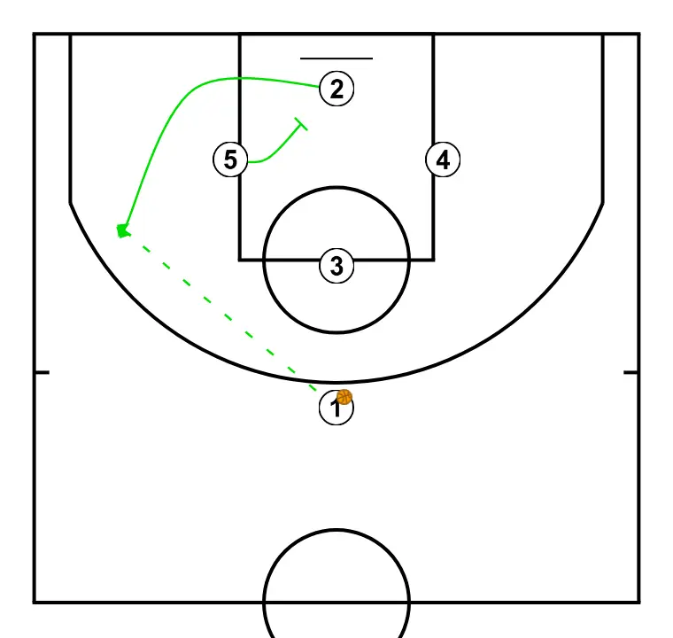 Zalgiris play from Diamond position looking for shuffle plus stagger opposite side for the 4 - STEP 2: 5 blocks the defender, opening space for cuts, drives, or shots