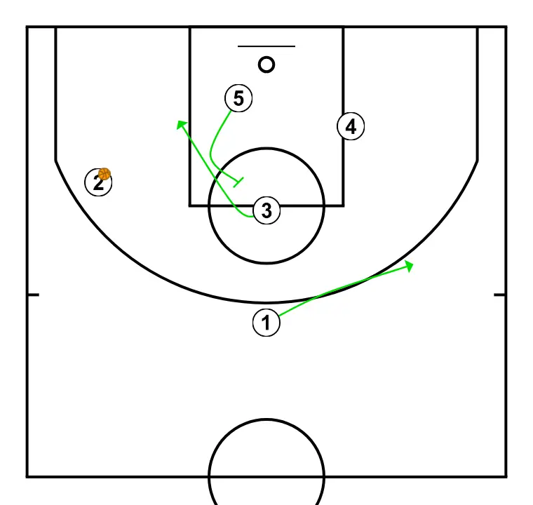 Zalgiris play from Diamond position looking for shuffle plus stagger opposite side for the 4 - STEP 3: Center performs a tactical screen causing mismatches in the opponent’s defense