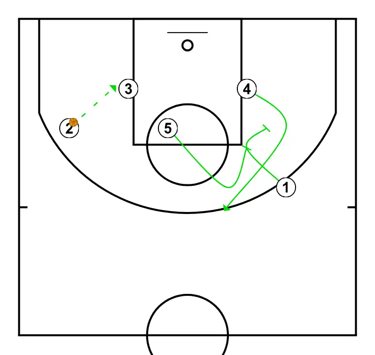 Zalgiris play from Diamond position looking for shuffle plus stagger opposite side for the 4 - PASSO 4: Armador bloqueia o defensor, abrindo espaço para cortes, penetrações ou arremessos
