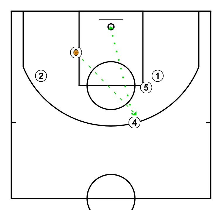 Zalgiris play from Diamond position looking for shuffle plus stagger opposite side for the 4 - PASSO 5: 