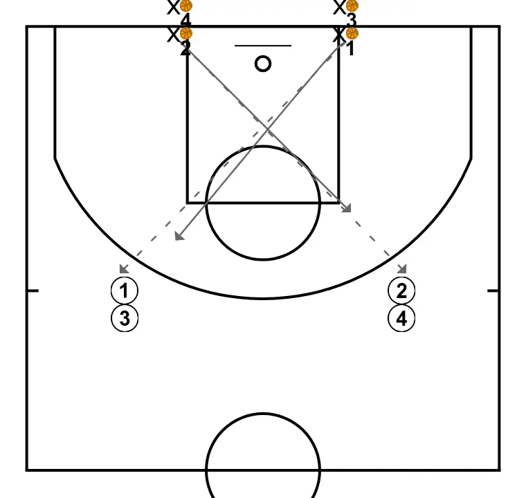 Double - Two simultaneous 1-on-1s diagonally - PASSO 2: <div>Defenders pass the ball <strong>diagonally</strong> to the attackers and <strong>run to defend them</strong> (closeout/defensive recovery)