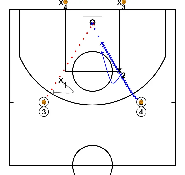 Double - Two simultaneous 1-on-1s diagonally - PASSO 3: <div>Attackers must be as aggressive as possible and read the defense:</div><ul><li>If the defender stays far: shoot