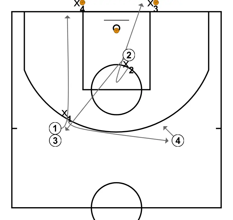 Double - Two simultaneous 1-on-1s diagonally - PASSO 4: <div>From each duel, the player who grabs the rebound will pass the ball to the defenders' line and go to the opposite attackers' line