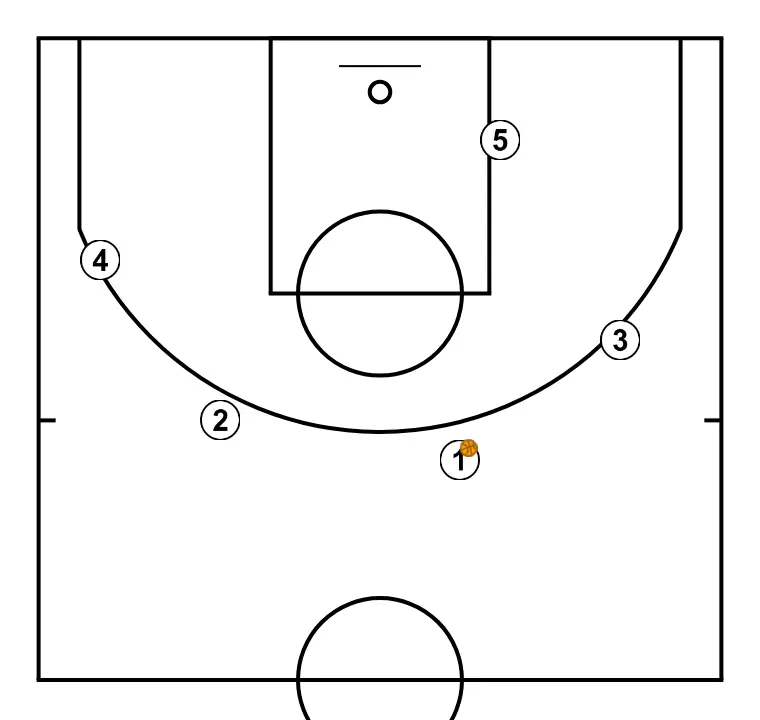 Chin series example - Princeton offense - PASSO 1: Os jogadores são posicionados em pontos-chave da quadra, buscando equilíbrio ofensivo e defensivo