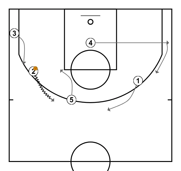Chin series example - Princeton offense - PASSO 5: <div>If 4 did not receive the ball from 2, the chin series flows into the continuity pattern executed on the opposite side of the floor