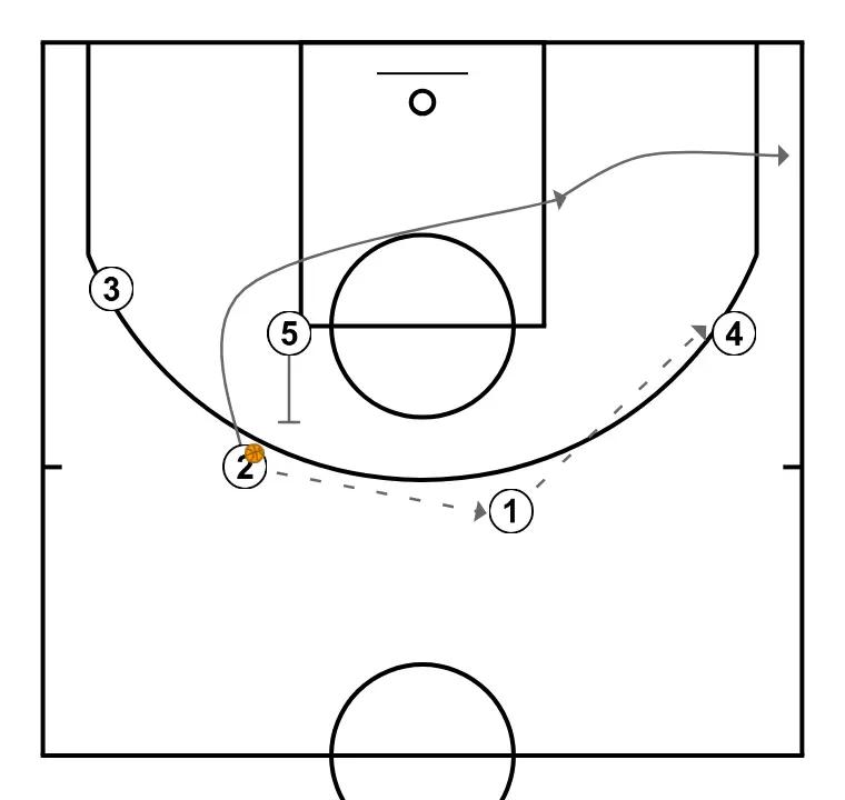 Chin series example - Princeton offense - PASSO 6: <div>Next, 1 receives the ball from 2 and then 4 receives the ball from 1