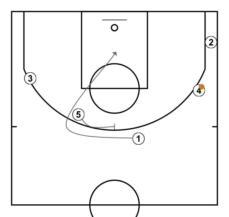 Chin series example - Princeton offense - PASSO 7: <div>Next, 1 cuts to the basket via the flare screen set by 5 and could receive the ball from 4 if open