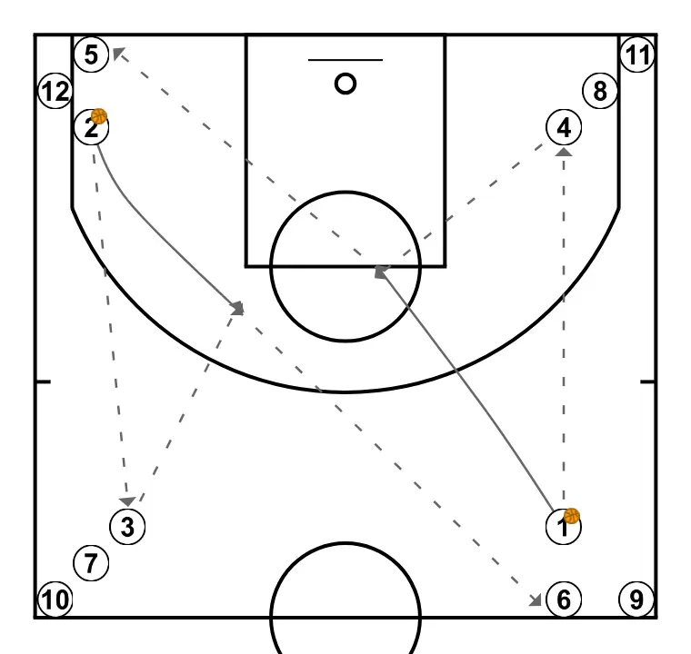 Passing star - STEP 2: 1 alters position to create defensive mismatches and penetration options