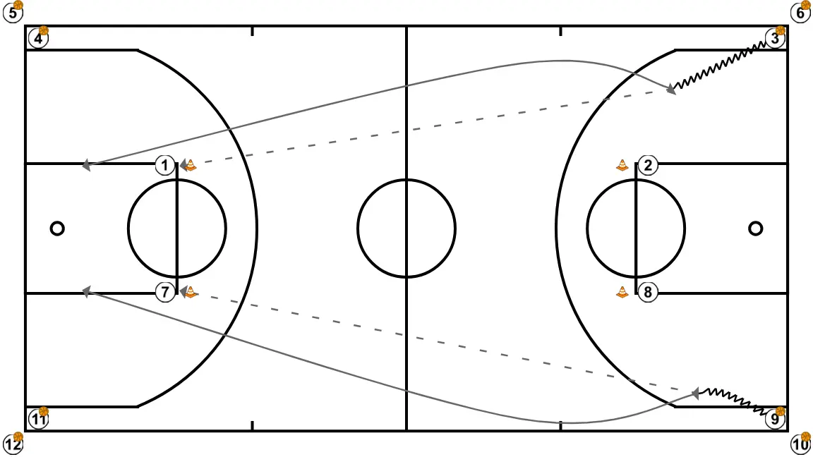 High-Pace Finishing Warm-Up - PASSO 2: <div>Players at a <strong>corner will exit and after 1 dribble pass the ball to the player at the cone on the opposite court