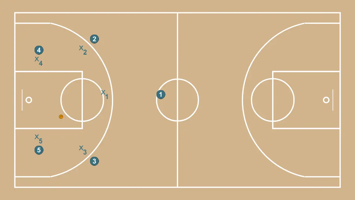 Full-court defense - STEP 1: Initial positions are set so the team can move in a coordinated way and create space