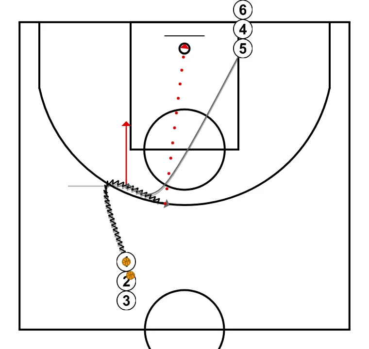 2x0 direct screen attack drills - STEP 1: <div>We practice the shot off the dribble by the ball handler against possible drop or help defense coming from the 3rd defender, after the short roll against a BD show defense, and the pop against a drop or under from the screener’s defender